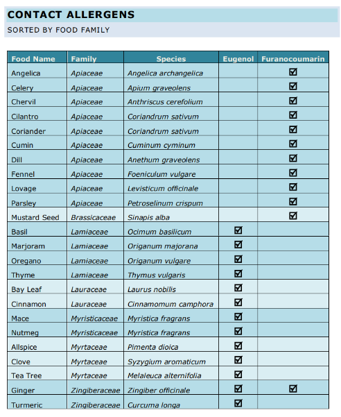 Eugenol Food List